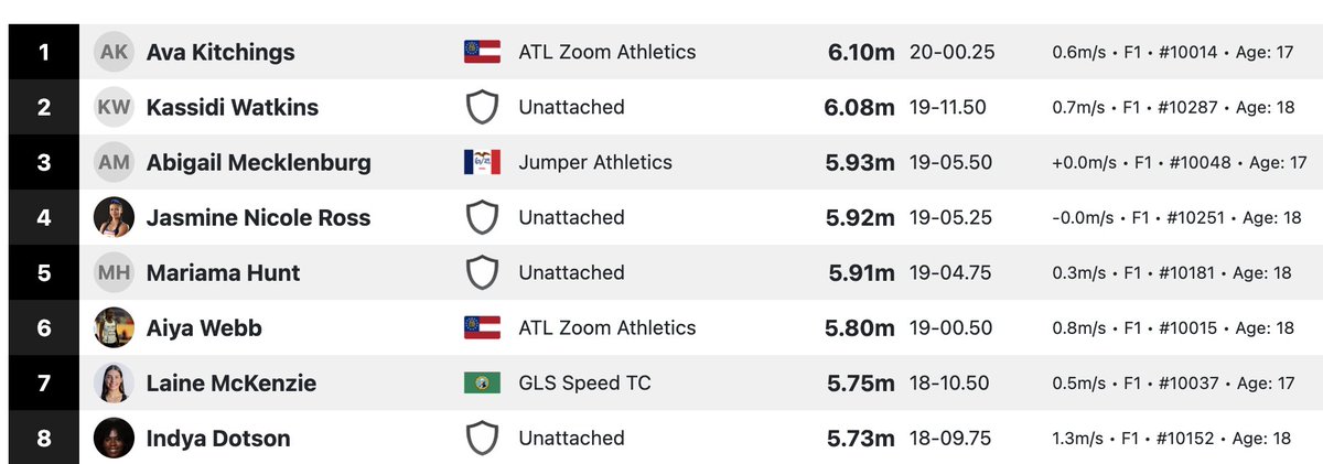 OleMissTrack's tweet image. 𝗟𝗼𝗻𝗴 𝗝𝘂𝗺𝗽 | Freshman Indya Dotson takes 8th in the U.S. U20 women's long jump final at 5.73m/18' 9.75" (+1.3) 👏
#HottyToddy