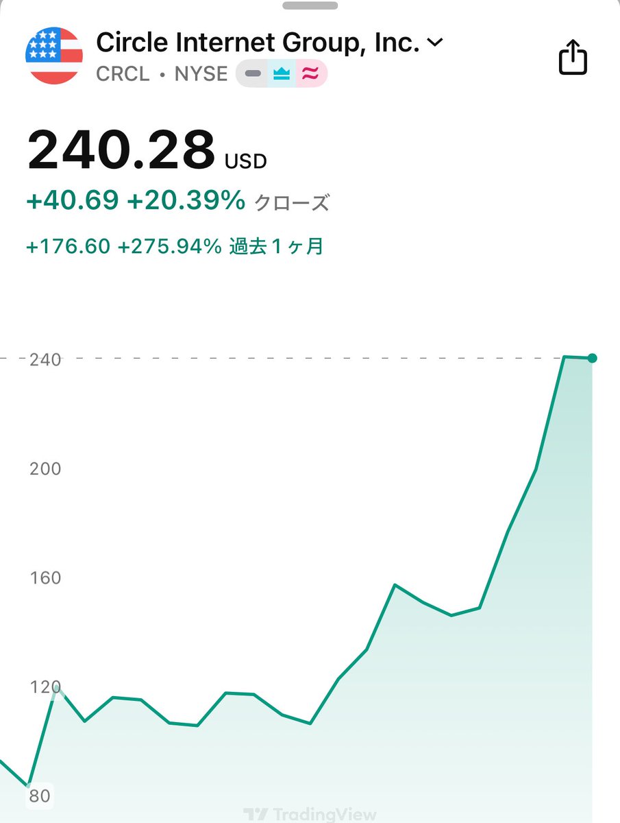 USDC発行サークル社の株価が大幅続伸 投資銀行シーポート「買い推奨」などで https://t.co/b7wy2EptPo