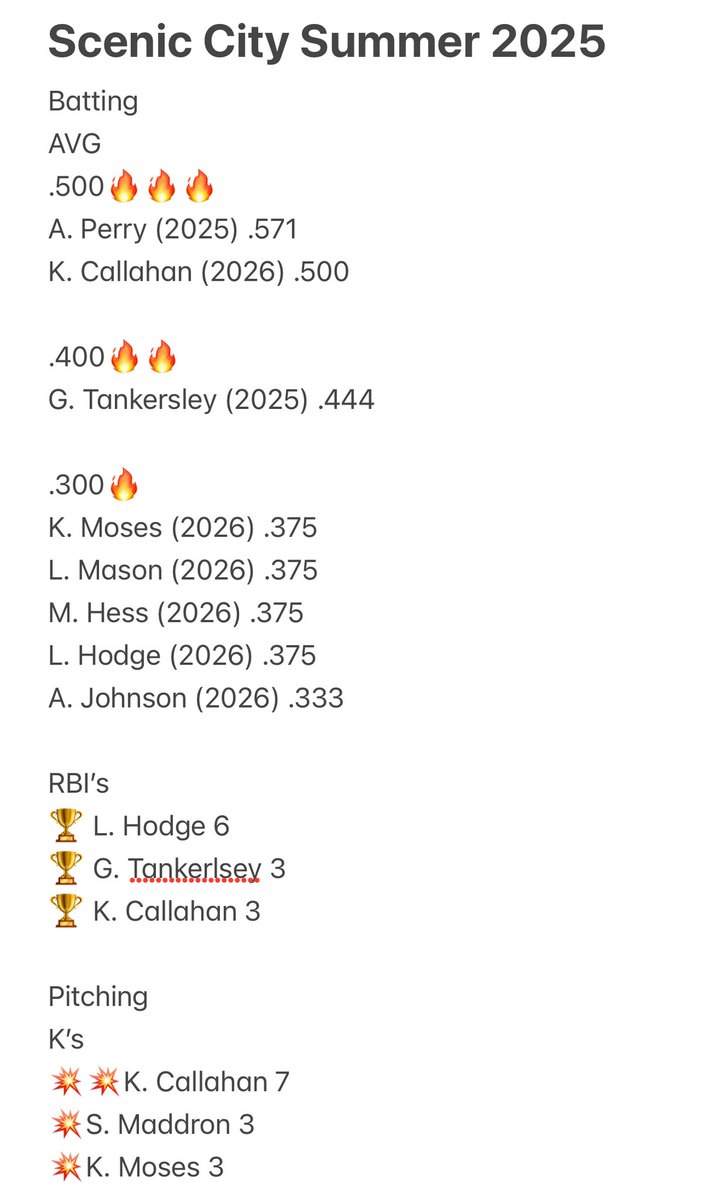 Mojo 2025/26 Sowder (@mojosowder) on Twitter photo 💙Scenic City Pool Play Leaderboard 🧡
We are excited for our first weekend back! The girls are showing adjustments each game. 
Bracket starts tomorrow 2:30pm!
Riverbend Park 💙Scenic City Pool Play Leaderboard 🧡
We are excited for our first weekend back! The girls are showing adjustments each game. 
Bracket starts tomorrow 2:30pm!
Riverbend Park