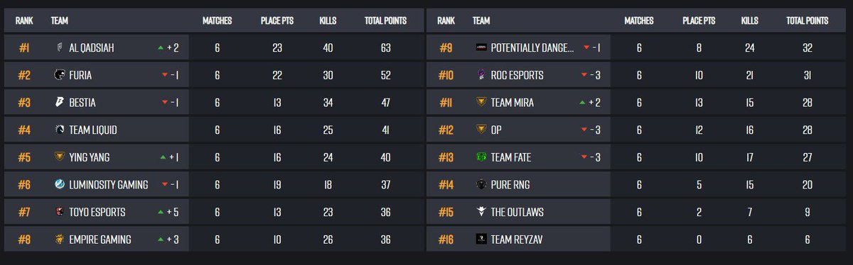 Terminamos 3ros el primer día 🔥

#SomosBESTIA 😈 #PUBG