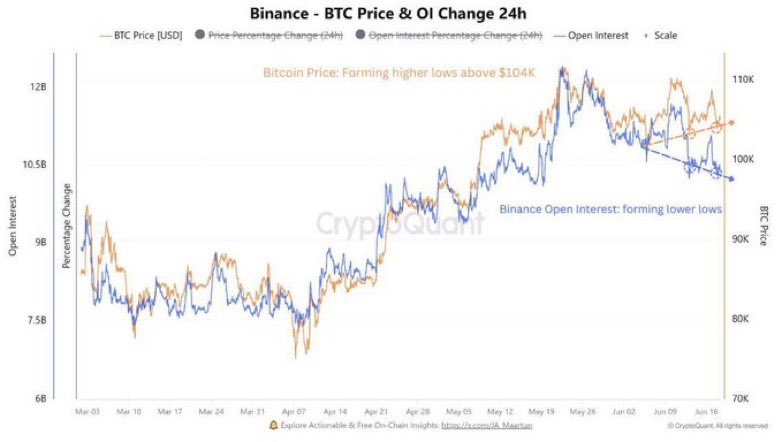 Bitcoin open interest on Binance continues to drop post-Fed, signaling deleveraging and potential setup for a bullish reversal.

Exactly what they want, install fear, flush people out then send it higher.

Same play book every year.