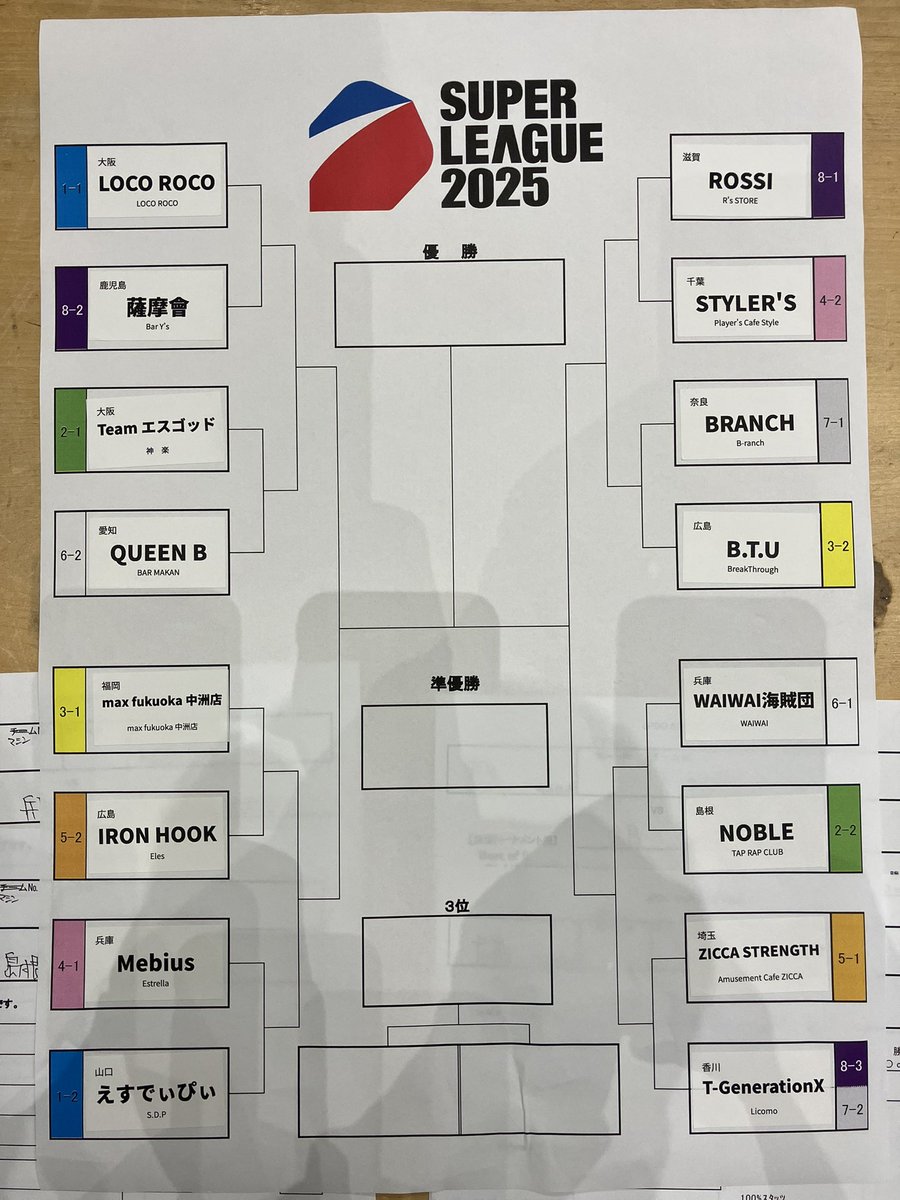 aidgroup8's tweet image. 決勝tournament表