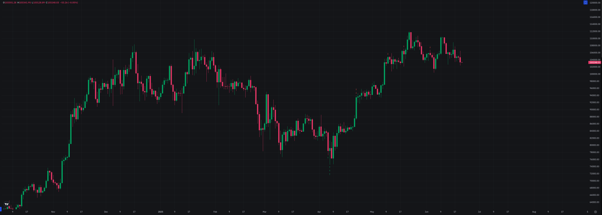 Traded $BTC perfectly, this was one of my cleanest trades.   

Here's the exchange chart from $WOO with buy/sell executions.

Closed fully out into cash on June 3rd.