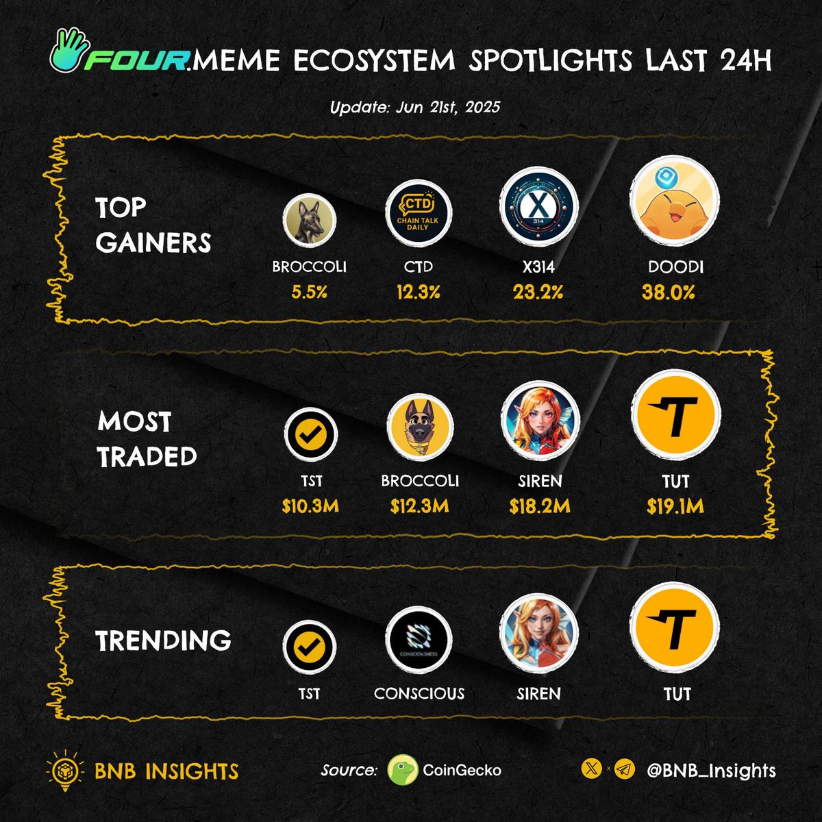 BNB Insights (@bnb_insights) on Twitter photo 🔥 @Four_meme_ ecosystem spotlights last 24h🟨
Which gem are you picking today?👇
🚀 Top gainers:
$DOODI <a href="/DoodiPals/">DoodiPals</a>
$X314 <a href="/BNB_X314/">BSC🔶X314</a>
$CTD <a href="/ChainTalkDaily/">Chain Talk Daily</a>
$BROCCOLI(f3b) <a href="/FirstBroccoli/">Broccoli - CTO</a>
📈 Most traded:
$TUT <a href="/tutorialtoken/">Tutorial</a>
$SIREN <a href="/genius_sirenBSC/">siren</a>
$BROCCOLI(714) <a href="/Broccoli_NGO/">Broccoli - CZ’s Dog🥦</a> 🔥 @Four_meme_ ecosystem spotlights last 24h🟨
Which gem are you picking today?👇
🚀 Top gainers:
$DOODI <a href="/DoodiPals/">DoodiPals</a>
$X314 <a href="/BNB_X314/">BSC🔶X314</a>
$CTD <a href="/ChainTalkDaily/">Chain Talk Daily</a>
$BROCCOLI(f3b) <a href="/FirstBroccoli/">Broccoli - CTO</a>
📈 Most traded:
$TUT <a href="/tutorialtoken/">Tutorial</a>
$SIREN <a href="/genius_sirenBSC/">siren</a>
$BROCCOLI(714) <a href="/Broccoli_NGO/">Broccoli - CZ’s Dog🥦</a>