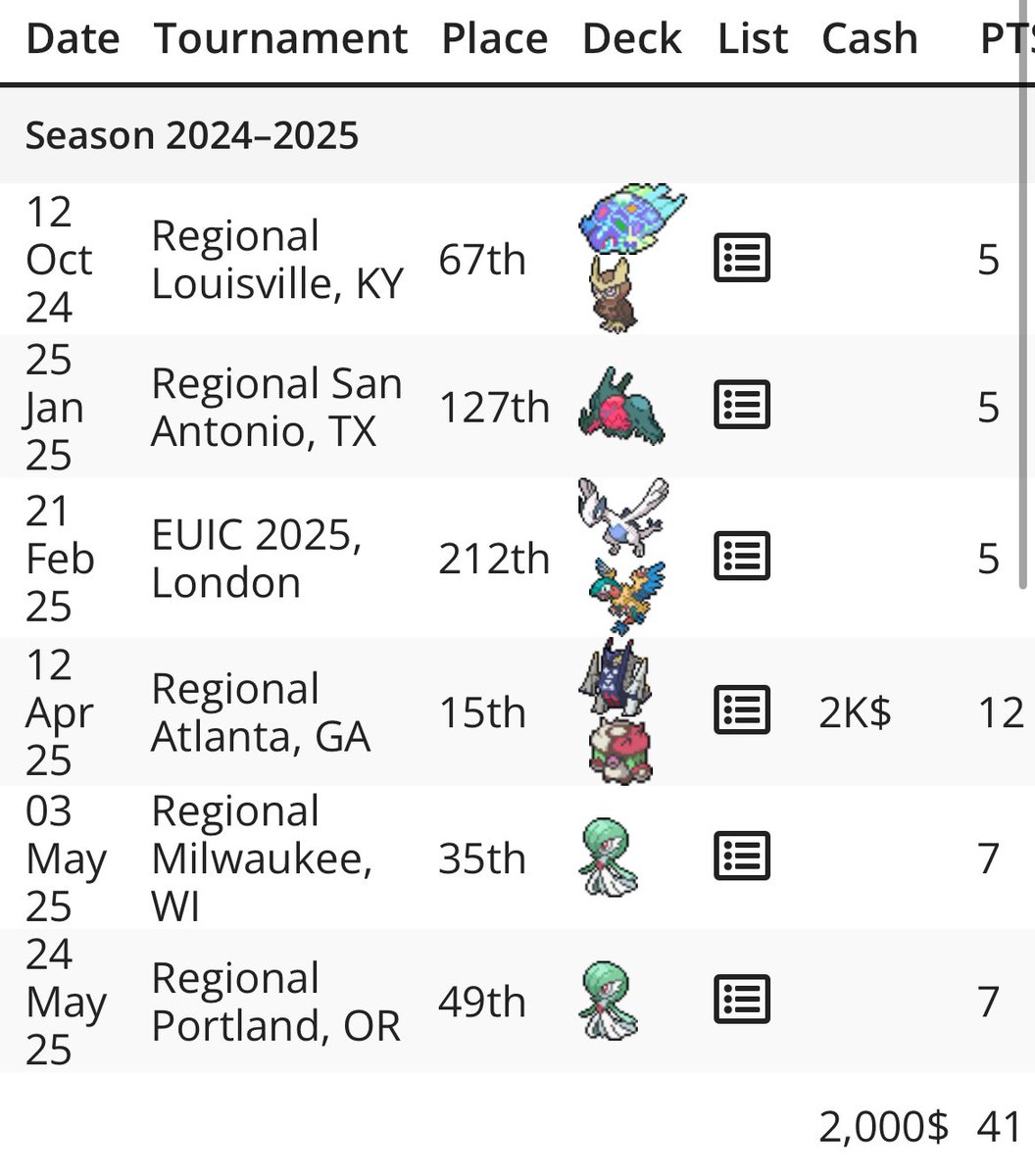 Preston (@bam_gaming6) on Twitter photo 2025 Season:
-Rank 84th NA
-3/4 cup wins
-4/4 challenges wins
-8 majors attended
-Day 2 at 6/8 events
-Cashed at 1 event
-Favorite deck: Regidrago
I’m ready for my first Pokemon World Championships, see everyone there.
Thank you to my testing group and <a href="/Celios_Network/">Celio’s Network</a> 2025 Season:
-Rank 84th NA
-3/4 cup wins
-4/4 challenges wins
-8 majors attended
-Day 2 at 6/8 events
-Cashed at 1 event
-Favorite deck: Regidrago
I’m ready for my first Pokemon World Championships, see everyone there.
Thank you to my testing group and <a href="/Celios_Network/">Celio’s Network</a>