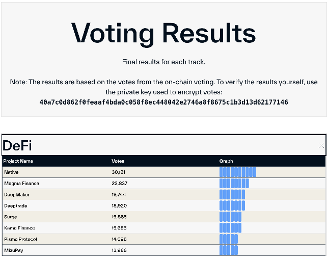 We WON!

600+ projects and 3000+ builders applied. 

Native stole the heart in DeFi category.

Thanks to all the BTCFi Beelievers who voted for us💪