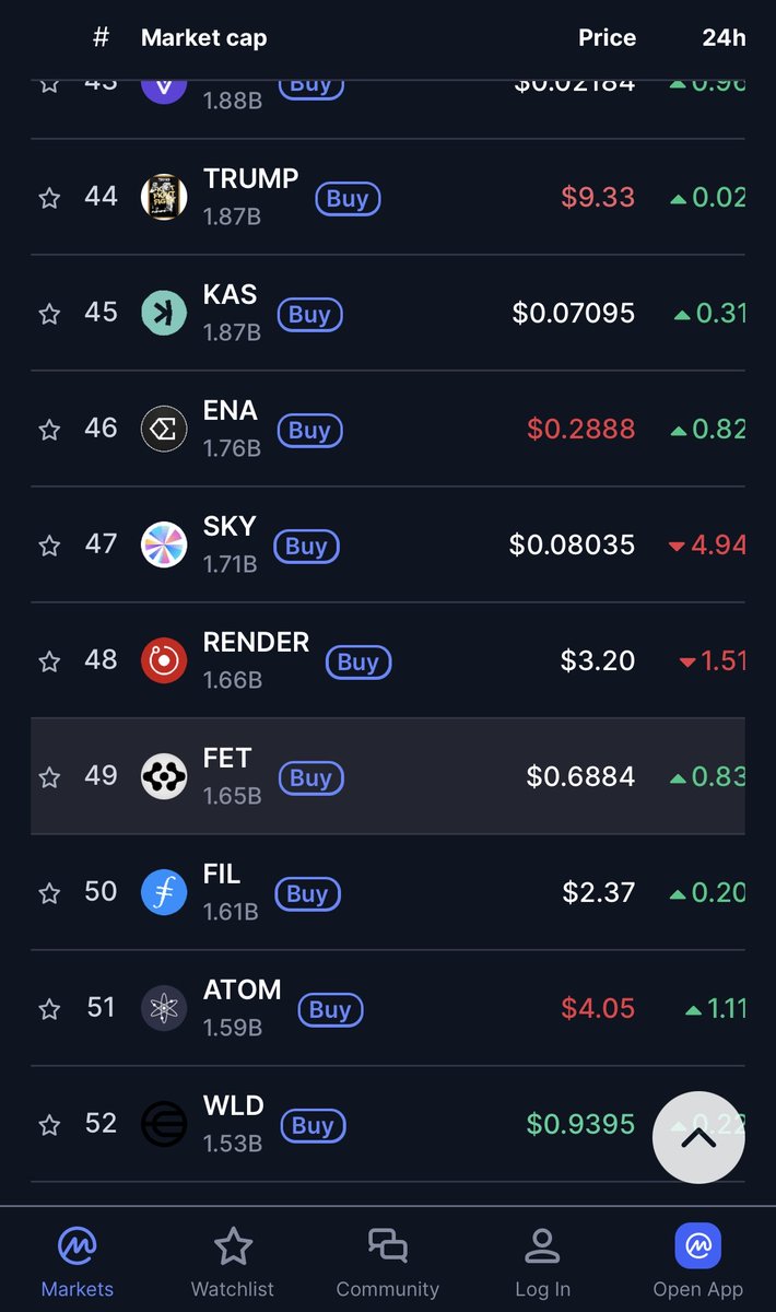 op_ambassadors's tweet image. $FET is back in the Top 50.
Patiently building and waiting for a blow off top.