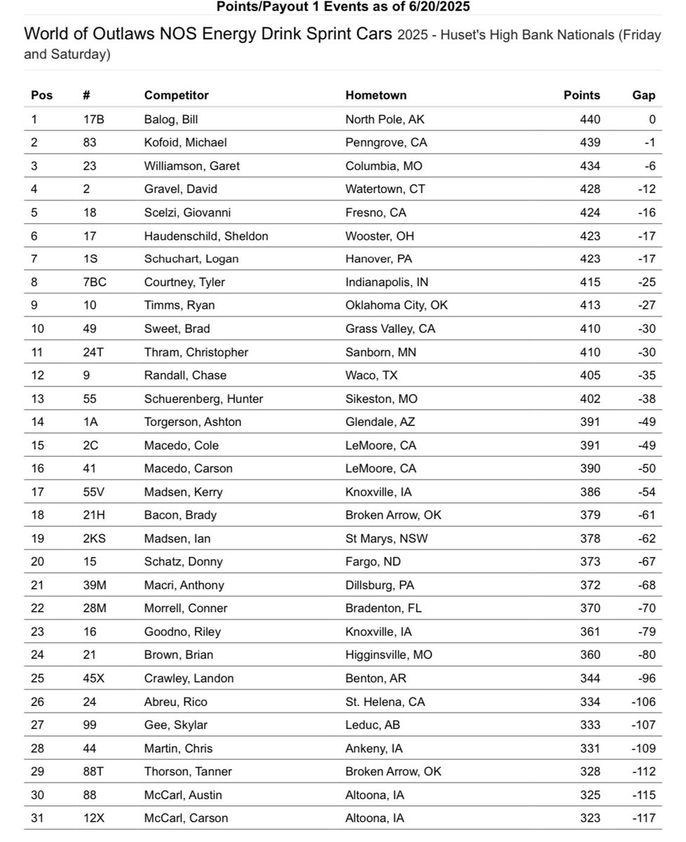 WorldofOutlaws's tweet photo. The points have been calculated!

Tomorrow’s Heats for the $250,000-to-win https://t.co/ULMO5SMVdW Huset’s High Bank Nationals presented by @Menards will be lined up straight up based on the points below👇

@BillBalogRacing is the high point man! https://t.co/ylIK4rELuC