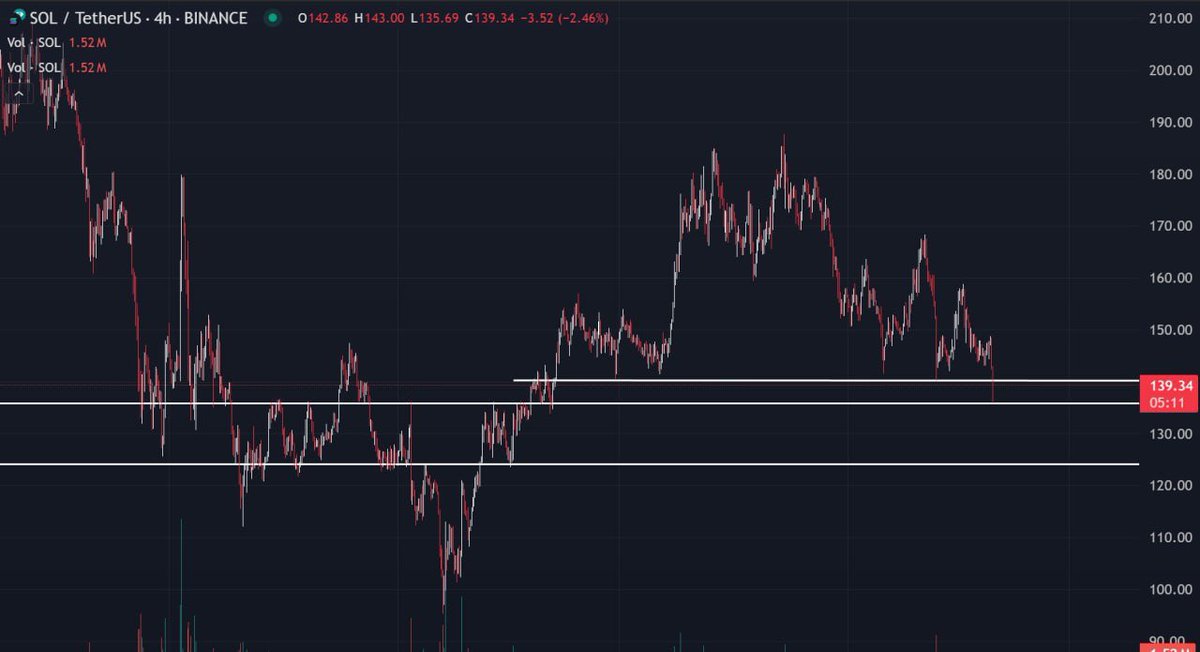 holaa gang (￢_￢)

$SOL usually held strong at the $140 support but this time it broke down

looks like its bouncing nicely but if not we are most likely heading into the $125 range next

i know these dips sting but this is part of the game

gotta stay focused use these as good