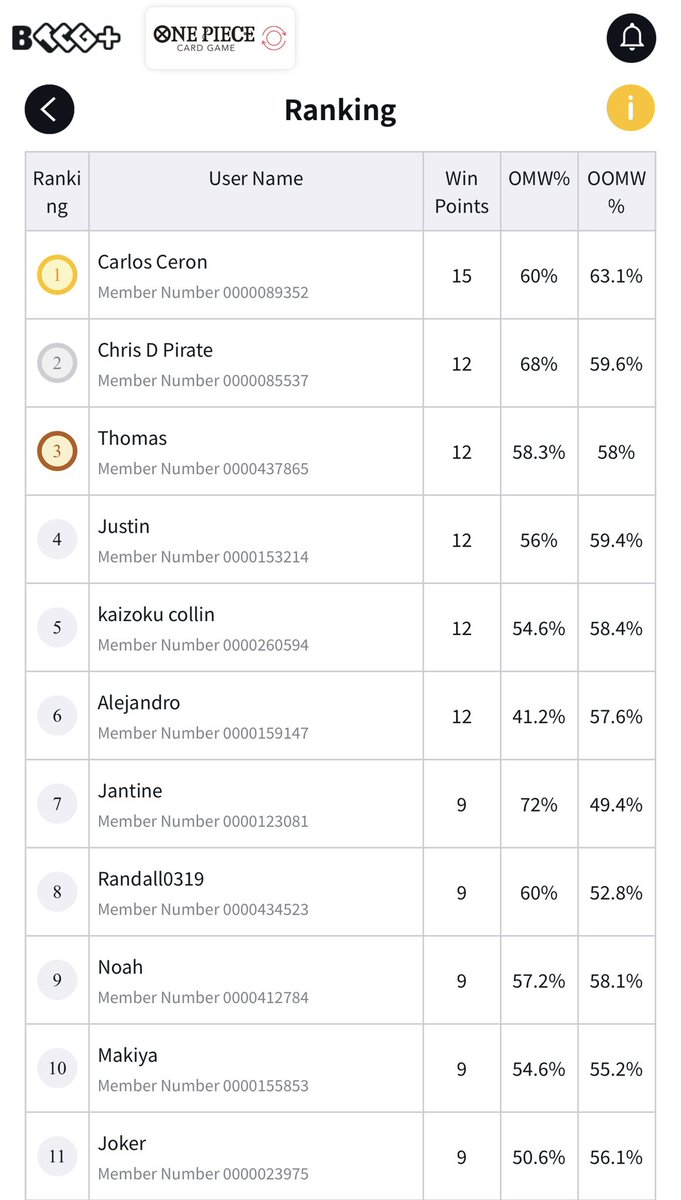 Undefeated today with my goat <a href="/CWang9k/">Calvin Wang</a> UP Luffy List!

Matchups:
R1: BY Nami (2nd)
R2: Kalgara (2nd) <a href="/AlexisJovann/">Lex</a> 
R3: RG Smoker 🎲 (1st) <a href="/jantineyap/">Jantine Yap</a> 
R4: Bonney (2nd)
R5: Zooro (1st) <a href="/kaizokucollin/">collin</a>