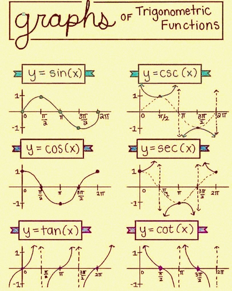 yes_sir____'s tweet image. #trigonometry #Graph #mathematics #maths #math17 #calculus 🌹