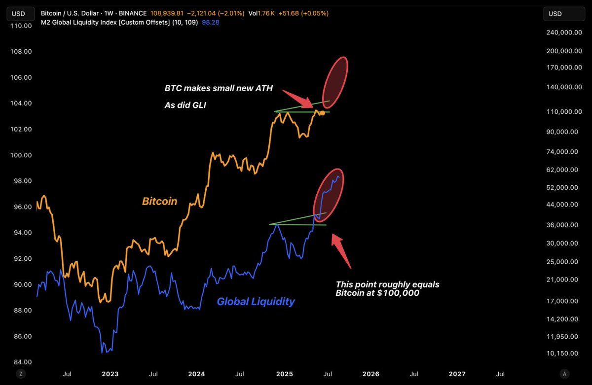 Bitcoin will explode. Just like the global liquidity did. Watch this chart  closely! 👇