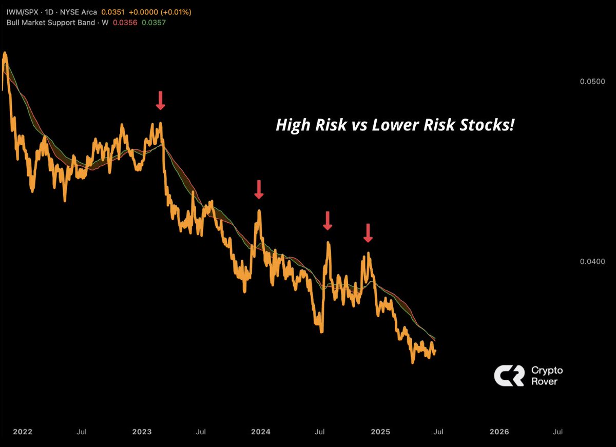 IVM / $SPX Important chart for altcoins. Higher risk stocks need to bounce  back against safer stocks.