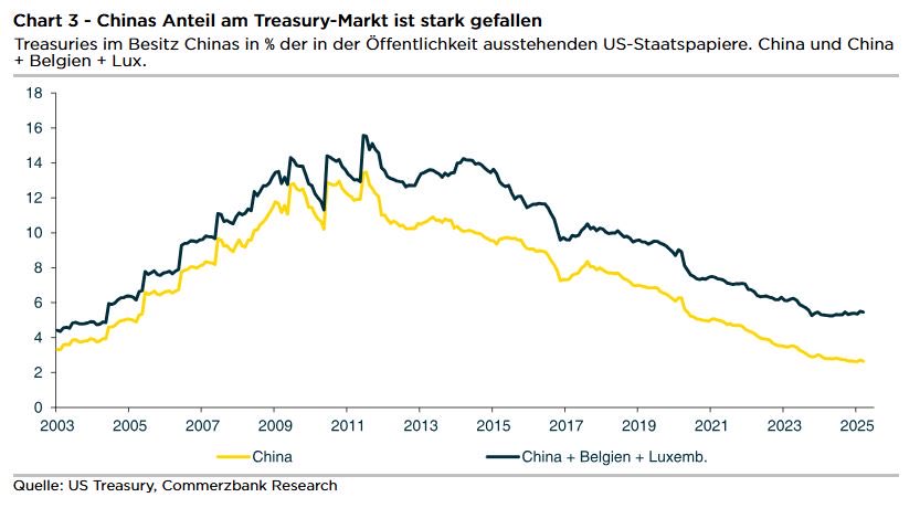 DrJoergKraemer's tweet image. TREASURIES ALS WAFFE? China dürfte seine Bestände an US-Staatsanleihen nicht als Waffe im Konflikt mit den USA einsetzen. Chinas Anteil an den US-Anleihen ist ohnehin bereits deutlich gefallen. Außerdem würde China sich wegen einer Yuan-Aufwertung ins eigene Fleisch schneiden.