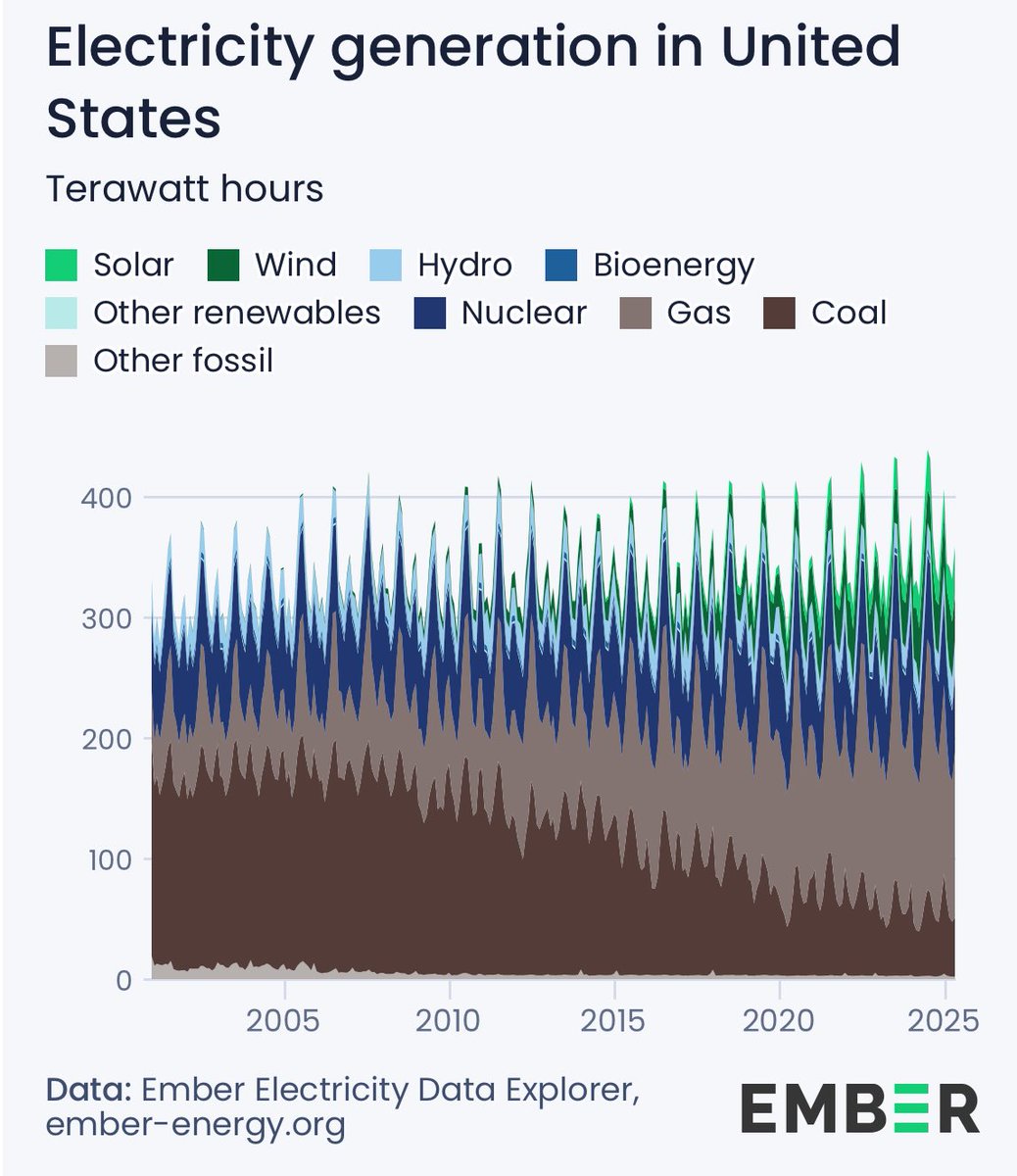 #Solar power in China exceeds a ~1\3 of all USA generation combined 👌
It's a wake-up call!