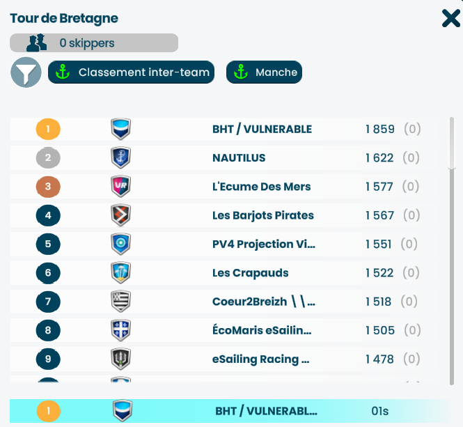 BHT_eSailing's tweet photo. Belle victoire par équipe de la Team @BHT_eSailing lors du #TourBretagneVoile sur @VirtualRegatta 

Podium de la Team :
🥇 @BroDreger - 6ème
🥈 @Extreme06 - 10ème
🥉 @AquilaChrysa - 34ème
🏆 Classement par équipe - 1ère

Pour une course de reprise, on est plutôt pas trop mal  😅 https://t.co/2Q4SdGxF3y