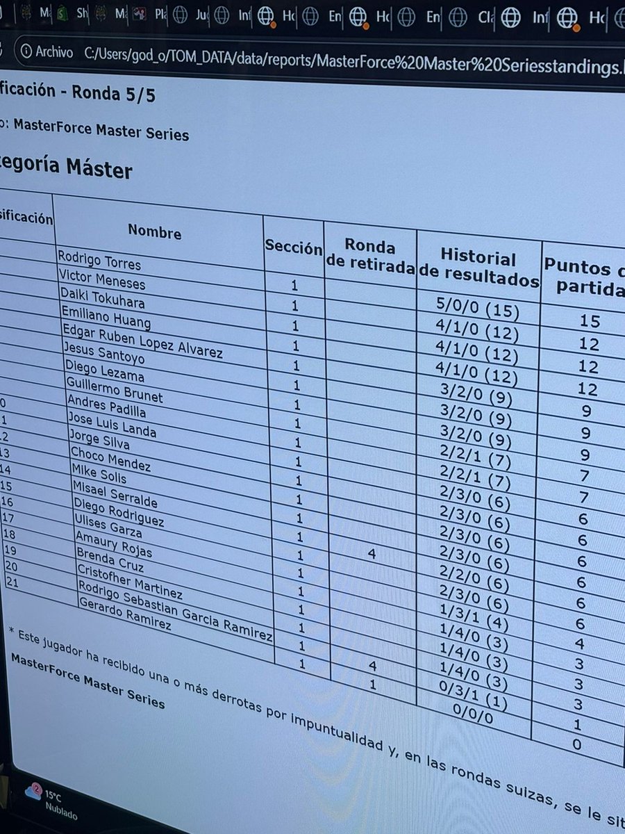 Gané el torneo de hoy 5-0 con RagingBolt 😎🔥

Estuve probando decks toda la semana y la lección fue, que debo confiar más en mi mazo y que si sale 

Ya listos para la primera convención de TCG y competir por una Switch 2

Muy feliz de topear junto a mí amigo <a href="/Mene_vlack/">Mene</a> 😉