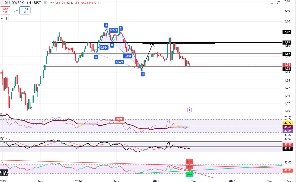 bu taraf gene çalışabilir , umarım döneriz #xu100

alt taraf 8900-9000 / 9400-9600 9700 
dip 8400-8700 ağalar alır..

2026 başına kadar zig zaglı hareketler devam