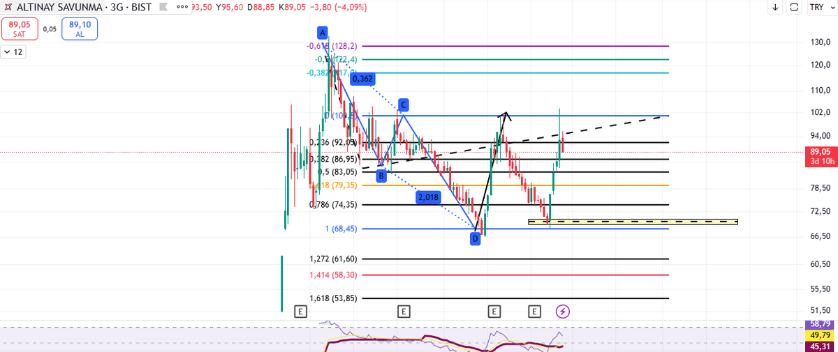 Bizim borsa malesef böyle , en tepede alan adamın üstüne tipe dönüşüm yığıyorlar , 70 den alıp bekleyen yatırıcımda adamların trade etmesini izliyor. . uzun vade illaki üzmez ancak adamın sinir harbiyle net oynuyorlar .. çok değil birazcık bilgi birazcık okumak sizi daha güçlü