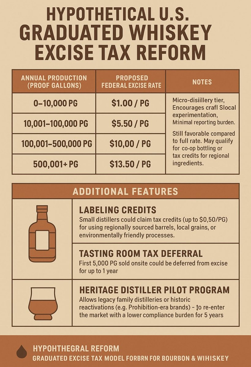 Reforming Whiskey Taxes Is a Small Business Issue, Not Just a Spirits One

This isn’t just about bourbon.

A graduated excise tax like this could unlock thousands of micro-distilleries across the U.S. — encouraging regional grain sourcing, family-owned production, and even