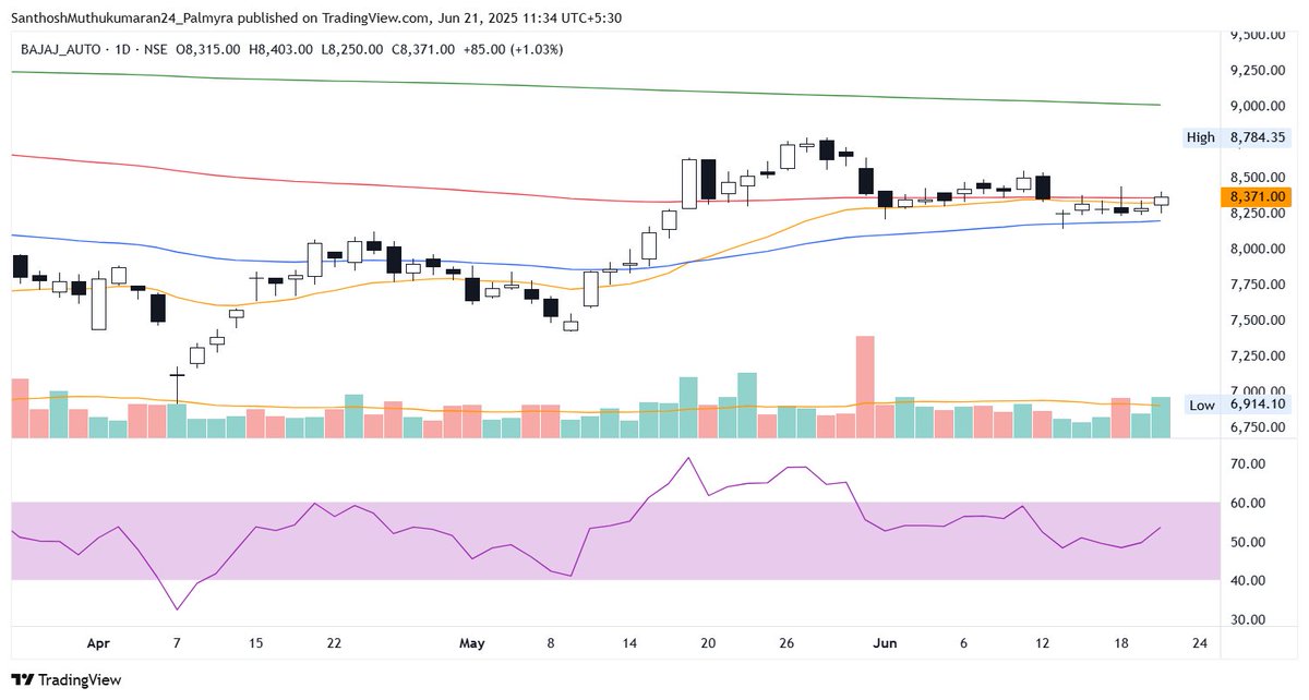 ChartAtlas's tweet photo. Bajaj Auto Ltd. #BAJAJ_AUTO – CMP 8,371

Daily chart 🔎📈:
➔ 55 SMA (blue) acts as a key support zone, while 233 SMA (green) remains as significant overhead resistance.
@Stock_Precision @AimInvestments @StocktwitsIndia @Technicalchart1 @TechTradesTT
#priceaction #nifty #investing #trading
