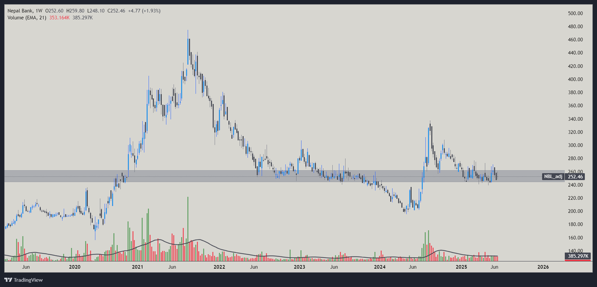 The way things are happening in 2025. Can this lead banks re k haha.
DO OR DIE ZONE WHICH HAS REACTED SO MANY TIMES IN PAST
RSI DIVERGENCE IN DAILY (may be monthly too)
TESTING and BOUNCING fib 0.6 zone.

DROP YOUR OPINIONS.

#NEPSE #NBL $NBL