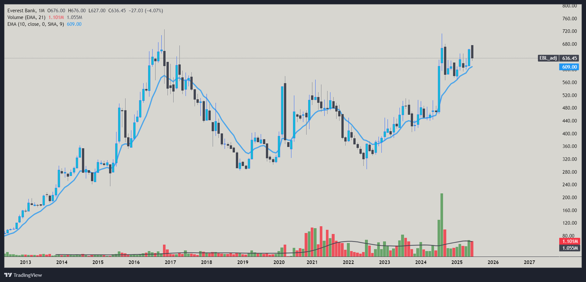 May be only bank which is so bullish when sector is struggling. High hopes ahead.

#NEPSE #EBL $EBL