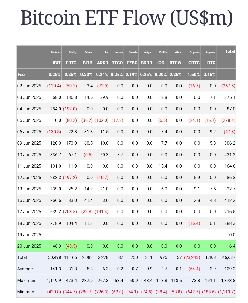 Crypto Granth (@cryptogranth) on Twitter photo #BitcoinETF Flow (US$ million) as on 20th June
TOTAL NET FLOW: 6.4
$IBIT : 46.9
$FBTC : -40.5
Source <a href="/FarsideUK/">Farside Investors</a> #BitcoinETF Flow (US$ million) as on 20th June
TOTAL NET FLOW: 6.4
$IBIT : 46.9
$FBTC : -40.5
Source <a href="/FarsideUK/">Farside Investors</a>