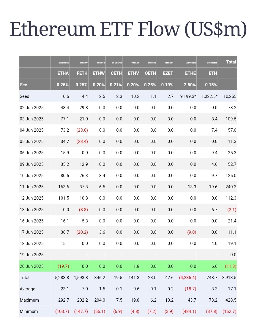 Crypto Granth (@cryptogranth) on Twitter photo #EthereumETFs Flow (US$ million) as on 20th June.
TOTAL NET FLOW: -11.3
$ETHA : -19.7
$ETHV: 1.8
$ETH : 6.6
Source <a href="/FarsideUK/">Farside Investors</a> #EthereumETFs Flow (US$ million) as on 20th June.
TOTAL NET FLOW: -11.3
$ETHA : -19.7
$ETHV: 1.8
$ETH : 6.6
Source <a href="/FarsideUK/">Farside Investors</a>