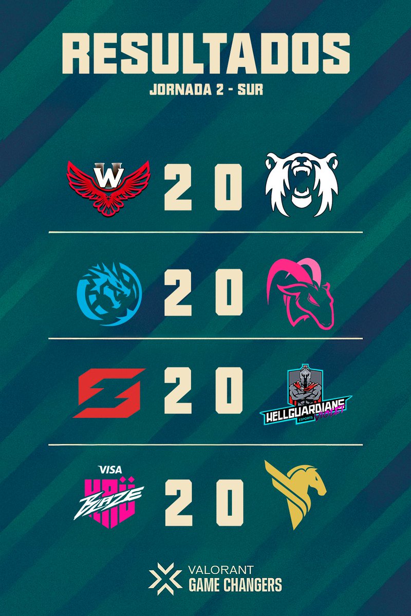 Así termina la jornada 2 del #SUR
Los equipos a vencer siguen siendo los de tabla alta como KRU Y UW
pero esto aun esta comenzando

#VCTGameChangers #GameChangers