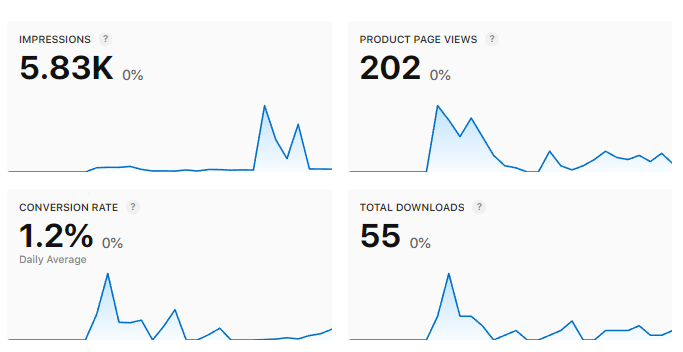 been 2 weeks on the app store, dont think this is doing too well. 

Any thoughts?