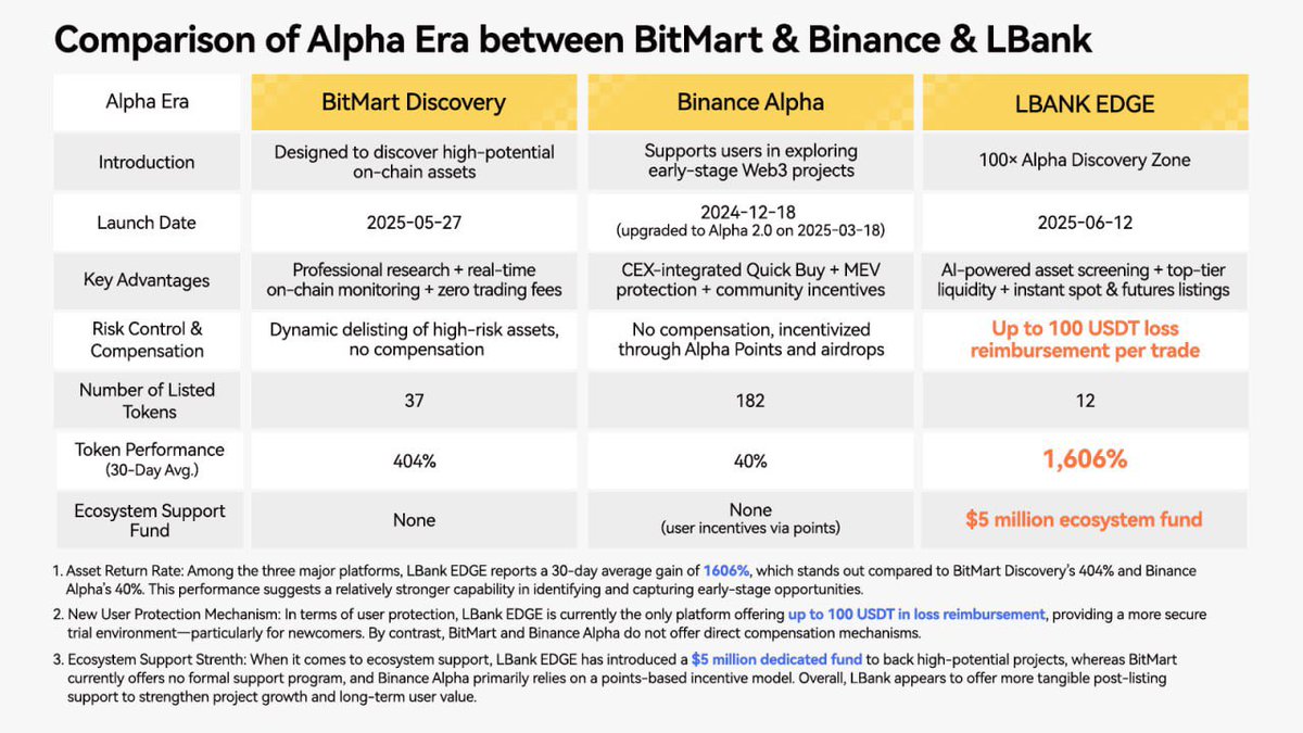 VeeLbankAngel's tweet image. Discovery vs Binance Alpha vs LBank EDGE!

📈 30-day ROI:
•LBank EDGE: +1606% 🔥
•BitMart: +404%
•Binance: +40%

🛡️ Only LBank EDGE offers 100 USDT loss protection for novices.

💰 Plus, a $5M eco fund supports high-quality projects.
#LBank
#LBankAngel
#LBankIEO
