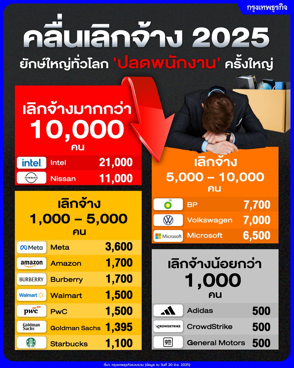 คลื่นเลิกจ้าง 2025 ยักษ์ใหญ่ทั่วโลก 'ปลดพนักงาน' ครั้งใหญ่

🔴 เลิกจ้างมากกว่า 10,000 คน
Intel — 21,000 คน
Nissan — 11,000 คน

🟠 เลิกจ้าง 5,000 – 10,000 คน
BP — 7,700 คน
Volkswagen — 7,000 คน
Microsoft — 6,500 คน

🟡 เลิกจ้าง 1,000 – 5,000 คน
Meta — 3,600 คน
Amazon — 1,700 คน
