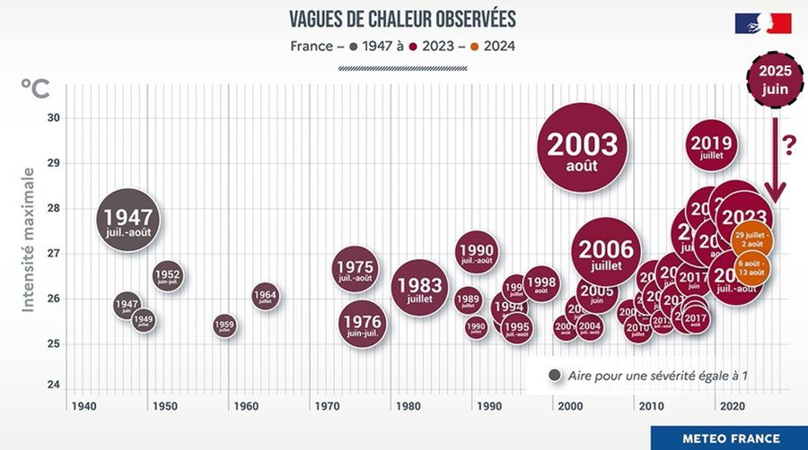 Sur les 50 vagues de chaleur enregistrées depuis 1947, deux-tiers sont survenues entre 2000 et 2025. Elles sont en moyenne plus longues, plus fréquentes et plus précoces : c'est la 4ème en juin depuis 2017.

Mais il y a des zozos pour dire que c'est normal, c'est l'été
#Fatigue