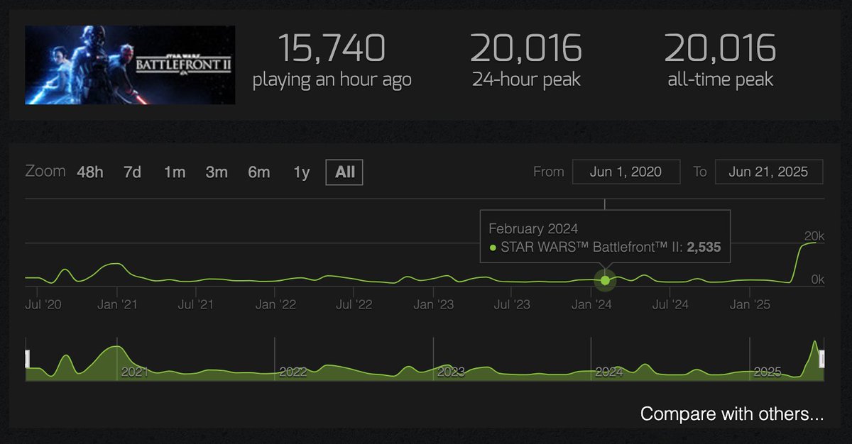 Over 20,000

Well done everyone, we did it 💪

It's never been more clear. Make #Battlefront3