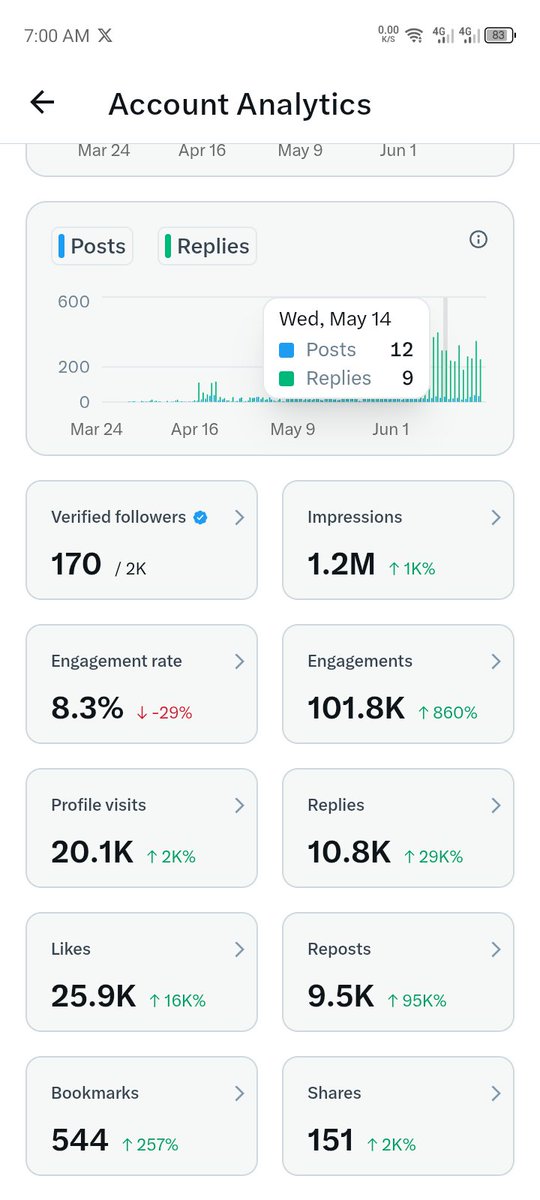 #SupportingSmallAccounts

Guys look at this... We can actually grow together, if you want.

First frame - 4weeks analytics 
Second frame - 3months analytics 

I've been on twitter for more than 10years BUT...

Within a month of knowing that X can offer me more than cruise, a lot