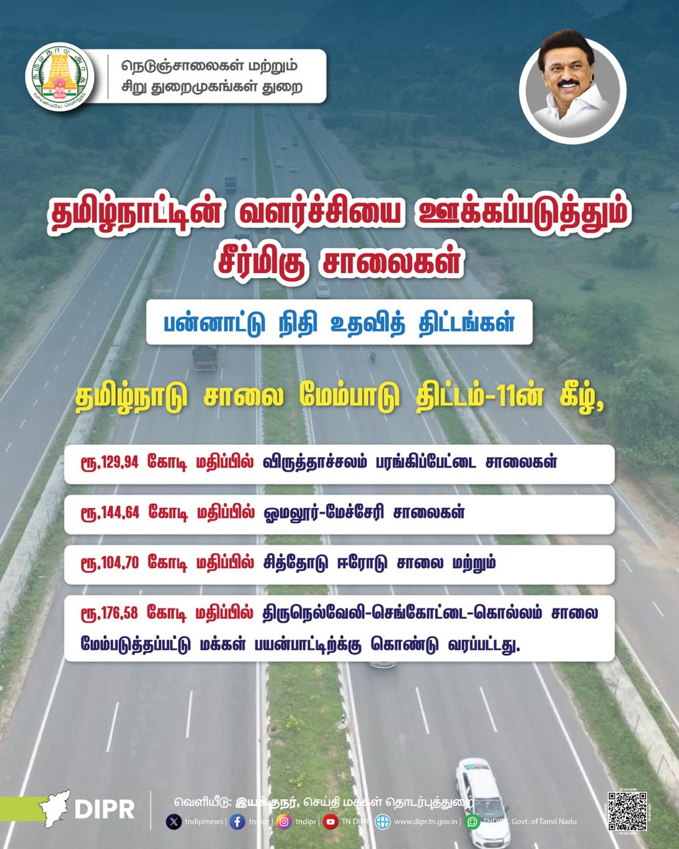 TN DIPR (@tndiprnews) on Twitter photo தமிழ்நாட்டின் வளர்ச்சியை ஊக்கப்படுத்தும் சீர்மிகு சாலைகள்
<a href="/CMOTamilnadu/">CMOTamilNadu</a> <a href="/mkstalin/">M.K.Stalin</a> <a href="/Udhaystalin/">Udhay</a>
<a href="/mp_saminathan/">M.P.Saminathan</a> <a href="/evvelu/">E.V.Velu (எ.வ.வேலு)</a>
#TNDIPR #TNMediahub #CMMKStalin #DyCMUdhay #TNGovt #PeoplesGovt #TNGovtSchemes #CMOTamilnadu #peoplecm #TamilNadu தமிழ்நாட்டின் வளர்ச்சியை ஊக்கப்படுத்தும் சீர்மிகு சாலைகள்
<a href="/CMOTamilnadu/">CMOTamilNadu</a> <a href="/mkstalin/">M.K.Stalin</a> <a href="/Udhaystalin/">Udhay</a>
<a href="/mp_saminathan/">M.P.Saminathan</a> <a href="/evvelu/">E.V.Velu (எ.வ.வேலு)</a>
#TNDIPR #TNMediahub #CMMKStalin #DyCMUdhay #TNGovt #PeoplesGovt #TNGovtSchemes #CMOTamilnadu #peoplecm #TamilNadu