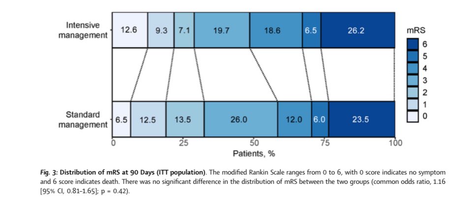 Early intensive blood pressure management after endovascular treatment in ischaemic stroke (IDENTIFY): a multicentre, open-label, blinded-endpoint, randomised controlled trial - The Lancet Regional Health – Western Pacific thelancet.com/journals/lanwp…