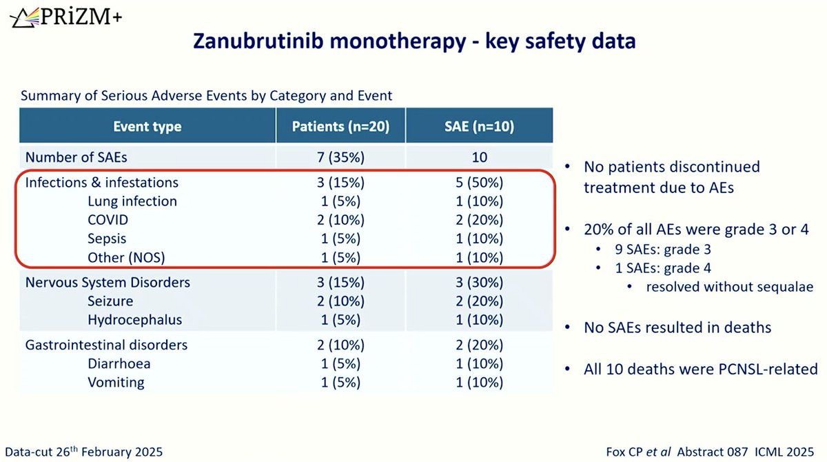 Zanubrutinib monotherapy for r/r PCNSL

ORR at 8wks 55%

Interesting PK🤔 

Eagerly await results from combo regimen

<a href="/icmlugano/">International Conference on Malignant Lymphoma</a> #18ICML #lymsm