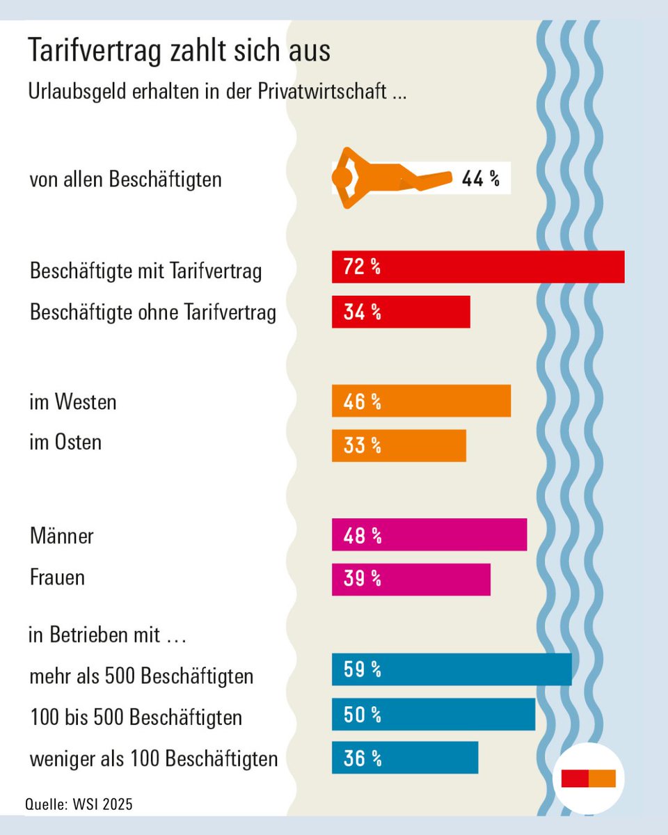 boeckler_de's tweet image. 🌴☀️ Schon #Urlaubsgeld bekommen? Nur 44% der Beschäftigten in der Privatwirtschaft erhalten Urlaubsgeld. In Betrieben ohne #Tarifvertrag sind es sogar nur 34%, in tarifgebundenen Betrieben hingegen 72%. Tarifverträge machen den Unterschied! 😎
boeckler.de/de/boeckler-im…