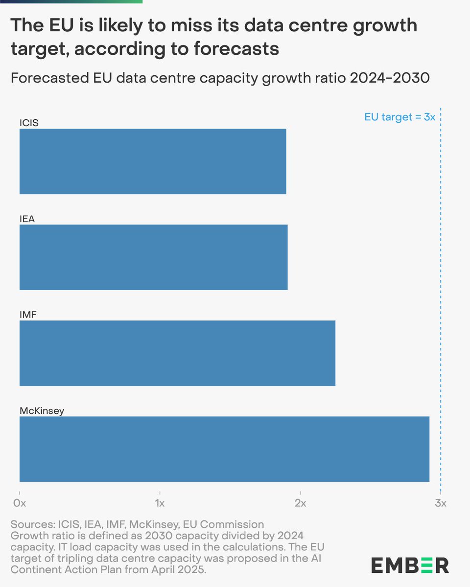 The AI race is driving a surge in demand for new data centres 📈

But despite high growth expectations, forecasts show the EU falling short of its goal to more than triple data centre capacity by 2030–and grid constraints risk delaying further deployment.

ember-energy.org/latest-insight…