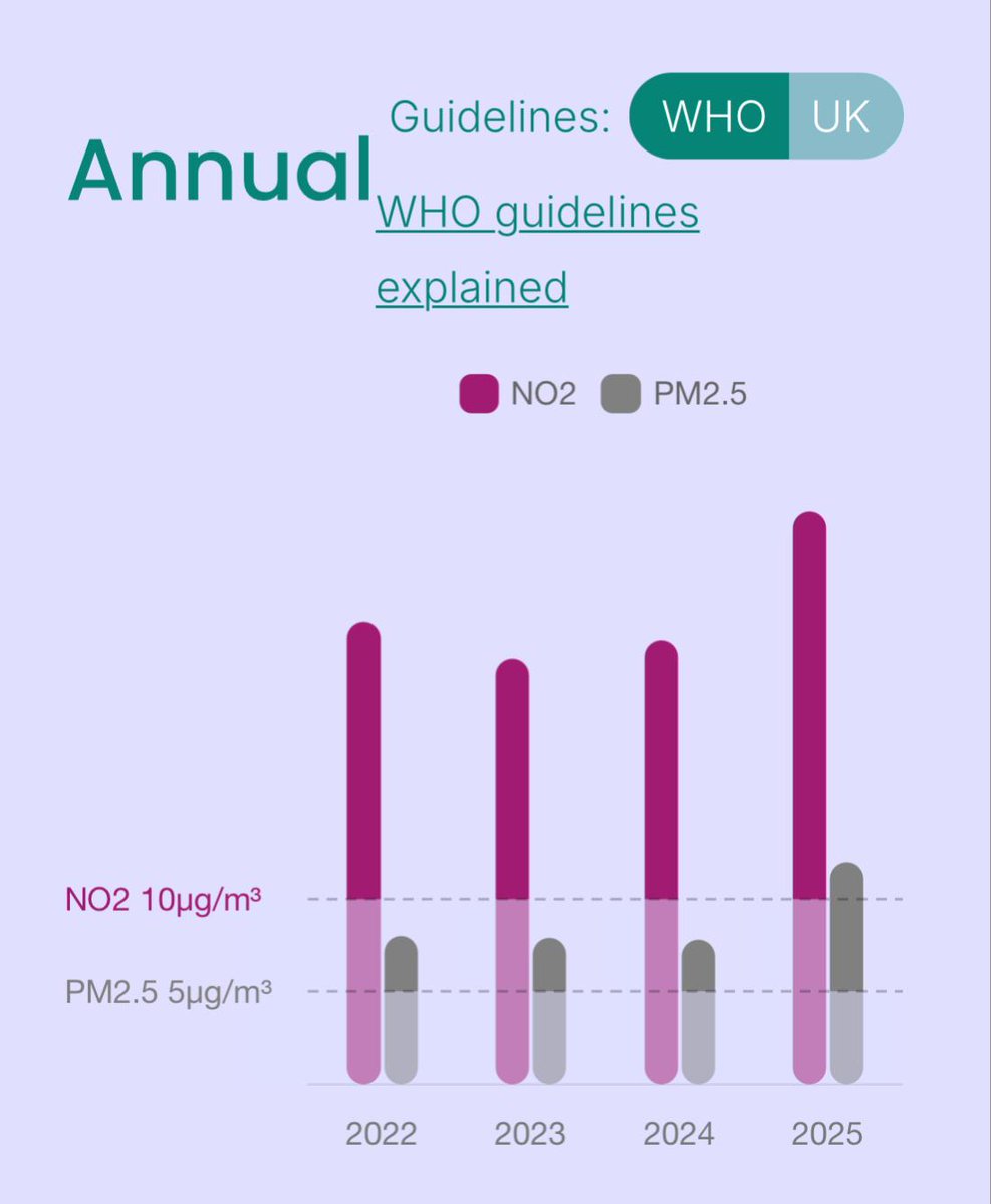 N16Rectory's tweet image. It&apos;s 8am and our No2 is 46.82µg/m3.
According to our @Breathe_London data records, our No2 in 2025 keeps increasing and peaking above the WHO legal limit. No2 is caused by local traffic being the Southbound of the A10. #CleanAirDay
We need trees, not more cars.🌳@LDN_environment