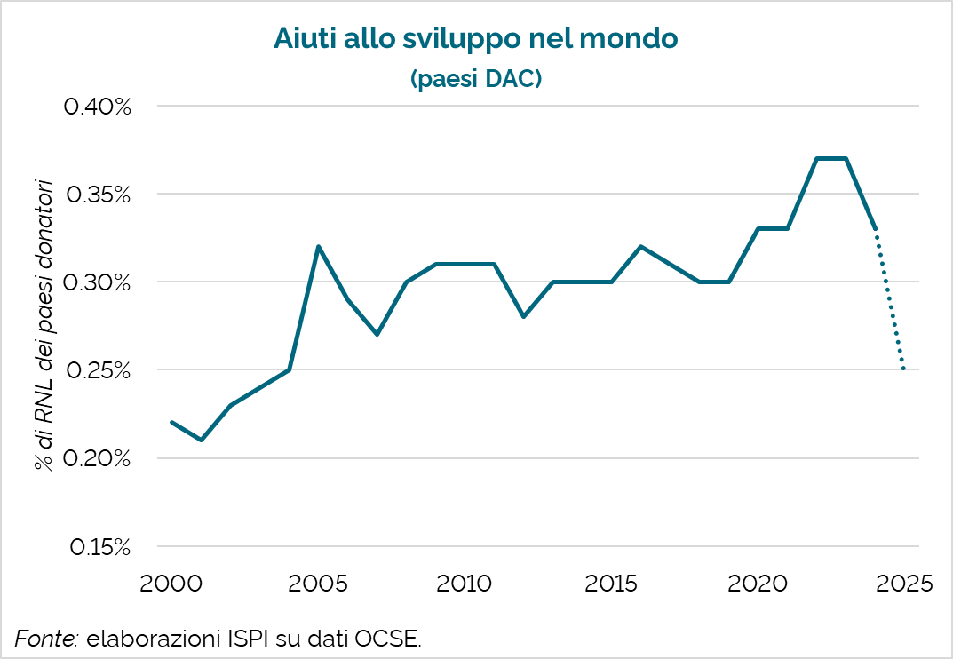 ⛔️📉 Gli aiuti allo sviluppo nel mondo stanno crollando.

La causa più importante è il taglio di USAID da parte di Trump.
Ma a tagliare gli aiuti quest'anno ci sono anche UK, Germania, Francia, Paesi Bassi e, probabilmente, l'Italia.