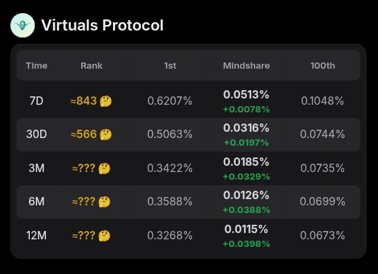 Lizzie | Tiny Geisha ๐ง (@lizmoneyweb) on Twitter photo Why Does My <a href="/virtuals_io/">Virtuals Protocol</a> Virgen Points Keep Dropping?
โ
Virtuals is one of the toughest Kaito leaderboards right now
โ
You are probably ranking down
โ
You missed aligning to recent Kaito algo updates
โ
You still have Virtuals misconceptions
๐ Bookmark & check quoted post Why Does My <a href="/virtuals_io/">Virtuals Protocol</a> Virgen Points Keep Dropping?
โ
Virtuals is one of the toughest Kaito leaderboards right now
โ
You are probably ranking down
โ
You missed aligning to recent Kaito algo updates
โ
You still have Virtuals misconceptions
๐ Bookmark & check quoted post