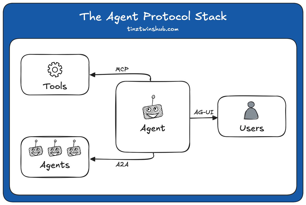 tinztwins's tweet photo. AG-UI completes the agent protocol stack 🔥

- MCP connects agents to tools.
- A2A enables agents to communicate with other agents.
- AG-UI (@CopilotKit) connects agents to users https://t.co/dMZZTK8q4P