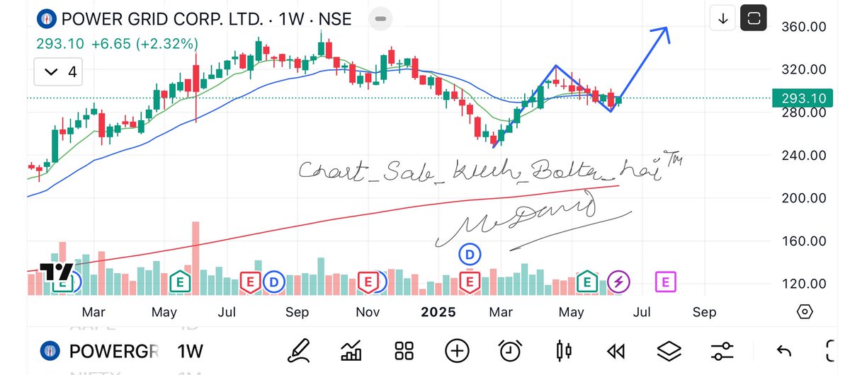 camangalarvind's tweet image. Powergrid 
Heading for the path
Target -354
#chart_sab_kuch_bolta_hai™️