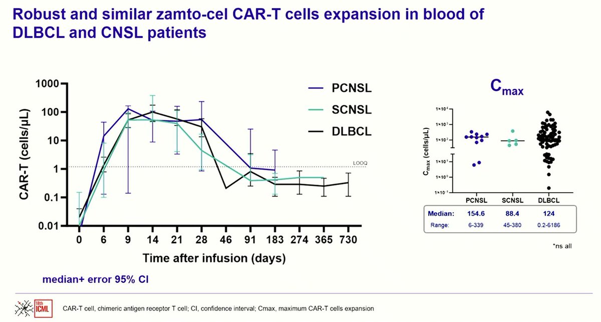 Zamto-cel Tandem CD20-19 CAR T in r/r CNSL

vein-to-vein time 14d👍

ORR 86%

CRR 64%

🚫 grade ≥3 CRS

🚫 grade ≥3 ICANS

Delayed response compared to DLBCL cohort

🚫 pts with radiographic LMD although some with CSF+

Comparable safety &amp; efficacy data as DLBCL cohort w/o CNS