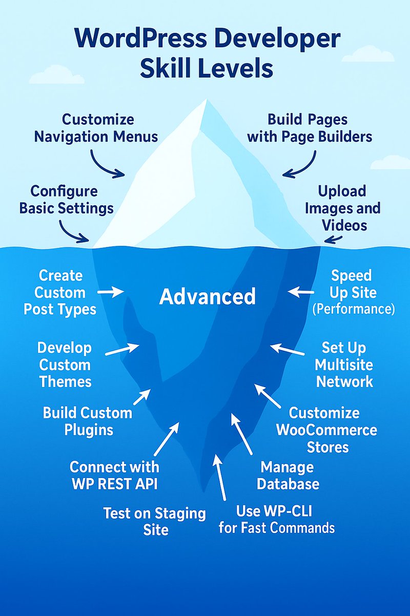 Ranjanwebdev's tweet image. Yo, squad, WordPress is *lit*! 🔥 Themes, APIs, speed — it’s the whole vibe! How deep you divin’ in? 👀 #WordPress #WebDev #CodeVibes #TechTok #GetViews