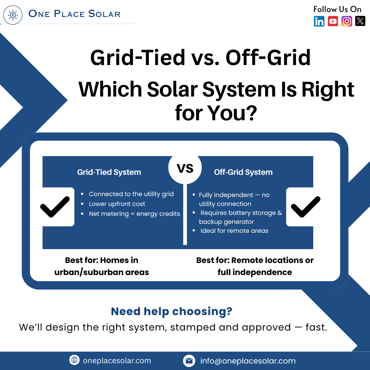 OnePlaceSolar's tweet image. Grid-Tied or Off-Grid — What Powers You?
✅ Grid-Tied = Lower cost, energy credits
✅ Off-Grid = No utility, full freedom
Wherever you are, we design the perfect system  fast, stamped, and approved.

#SolarSimplified #OnePlaceSolar #GridTiedVsOffGrid #SolarDesigns #SolarExperts