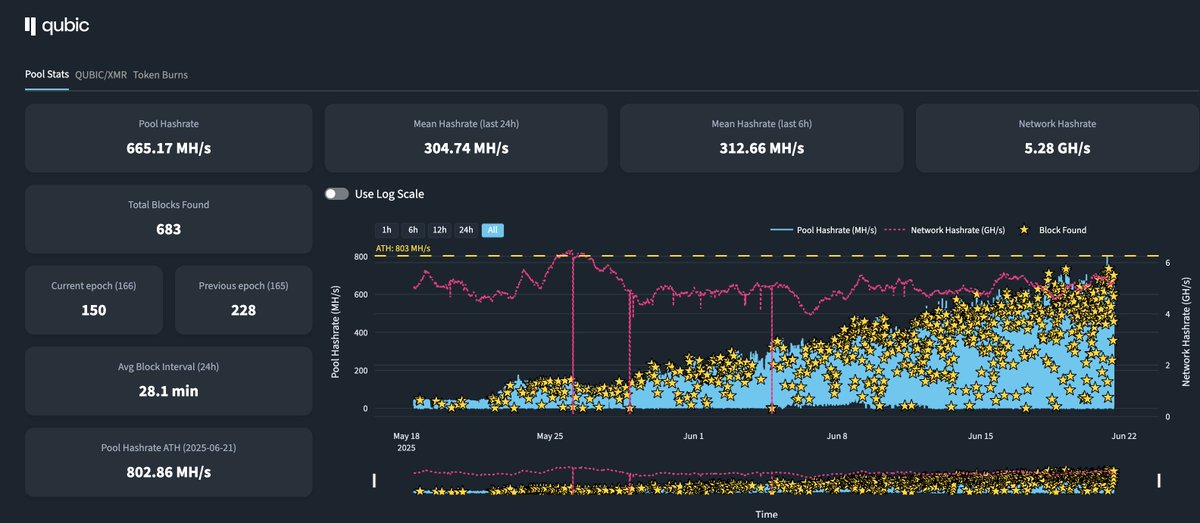 Etwas Unglaubliches passiert gerade im Schatten der großen Blockchains…

Während alle Welt auf Ethereum-ETFs starrt, schleicht sich ein neuer Gigant ins Spiel: $QUBIC.
Kein normales Projekt. Sondern:

➤ Erste Blockchain mit echtem Nutzen im Mining (UPoW)
➤ Minet täglich